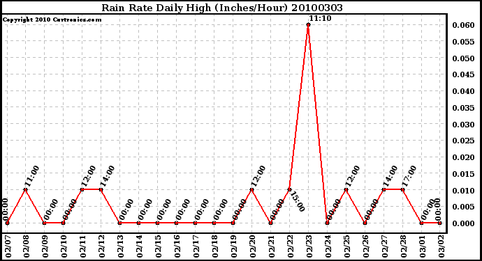 Milwaukee Weather Rain Rate Daily High (Inches/Hour)