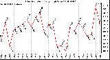 Milwaukee Weather Solar Radiation Daily High W/m2