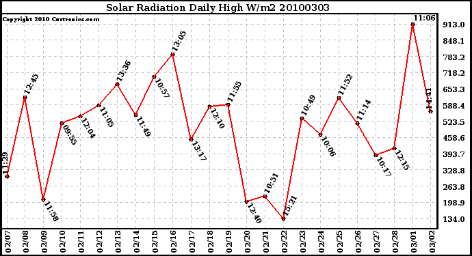 Milwaukee Weather Solar Radiation Daily High W/m2