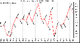 Milwaukee Weather THSW Index Daily High (�F)