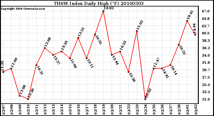 Milwaukee Weather THSW Index Daily High (�F)