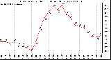 Milwaukee Weather THSW Index per Hour (�F) (Last 24 Hours)