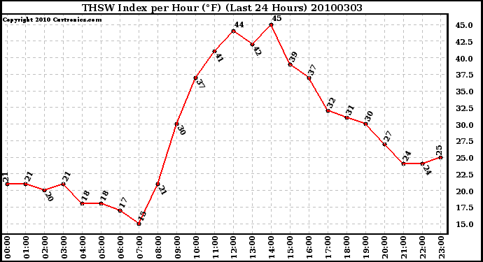 Milwaukee Weather THSW Index per Hour (�F) (Last 24 Hours)