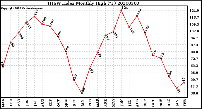 Milwaukee Weather THSW Index Monthly High (�F)