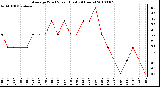Milwaukee Weather Average Wind Speed (Last 24 Hours)
