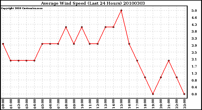 Milwaukee Weather Average Wind Speed (Last 24 Hours)
