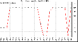 Milwaukee Weather Wind Direction (By Day)