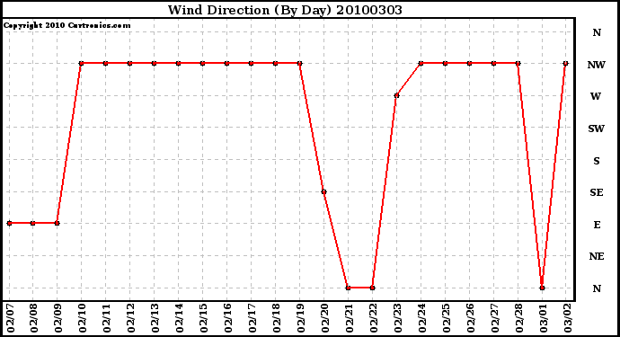 Milwaukee Weather Wind Direction (By Day)