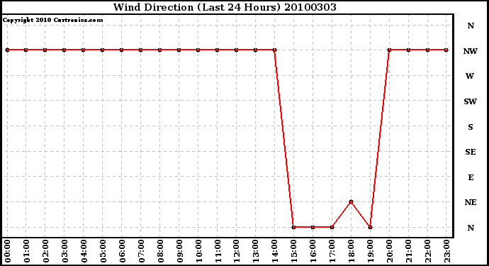 Milwaukee Weather Wind Direction (Last 24 Hours)