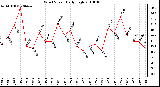Milwaukee Weather Wind Speed Daily High