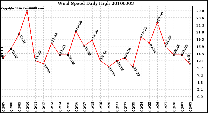Milwaukee Weather Wind Speed Daily High
