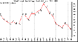 Milwaukee Weather Wind Speed Hourly High (Last 24 Hours)