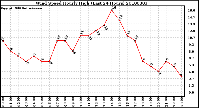 Milwaukee Weather Wind Speed Hourly High (Last 24 Hours)