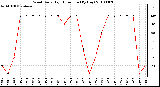 Milwaukee Weather Wind Daily High Direction (By Day)