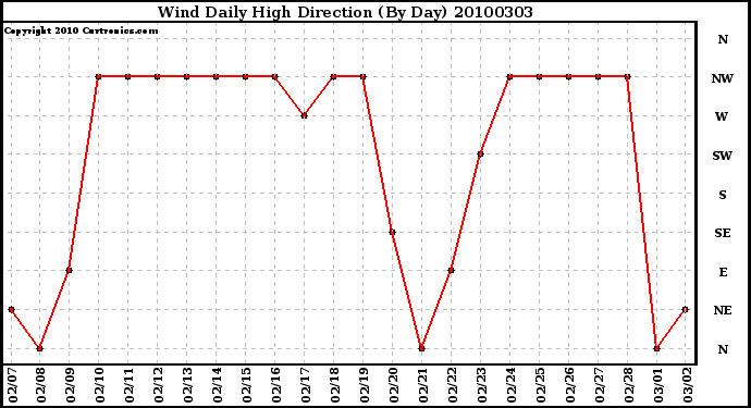Milwaukee Weather Wind Daily High Direction (By Day)