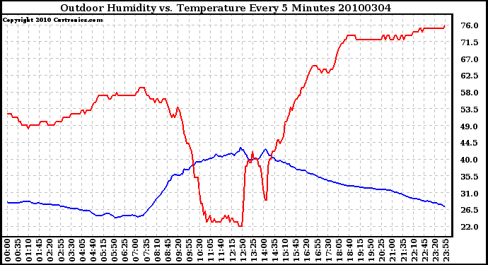 Milwaukee Weather Outdoor Humidity vs. Temperature Every 5 Minutes