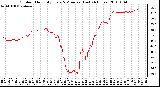 Milwaukee Weather Outdoor Humidity Every 5 Minutes (Last 24 Hours)