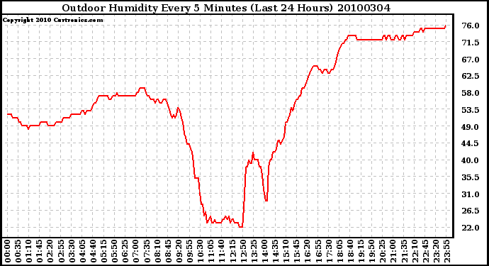 Milwaukee Weather Outdoor Humidity Every 5 Minutes (Last 24 Hours)