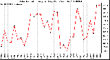 Milwaukee Weather Solar Radiation Avg per Day W/m2/minute