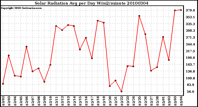 Milwaukee Weather Solar Radiation Avg per Day W/m2/minute