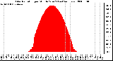 Milwaukee Weather Solar Radiation per Minute W/m2 (Last 24 Hours)