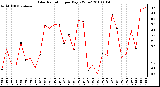 Milwaukee Weather Solar Radiation per Day KW/m2