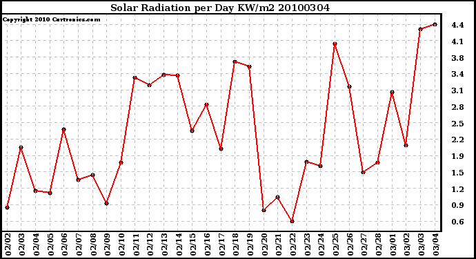 Milwaukee Weather Solar Radiation per Day KW/m2