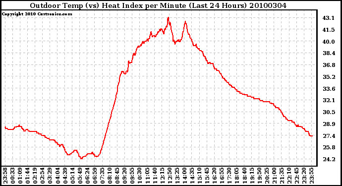 Milwaukee Weather Outdoor Temp (vs) Heat Index per Minute (Last 24 Hours)