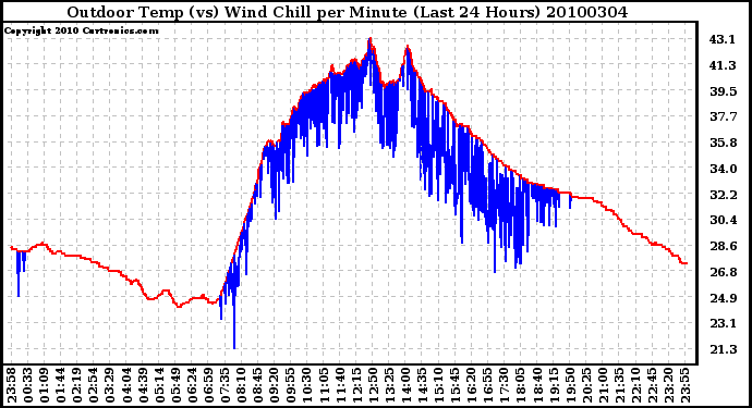 Milwaukee Weather Outdoor Temp (vs) Wind Chill per Minute (Last 24 Hours)