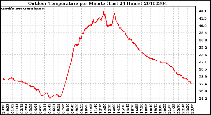 Milwaukee Weather Outdoor Temperature per Minute (Last 24 Hours)