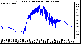 Milwaukee Weather Wind Chill per Minute (Last 24 Hours)