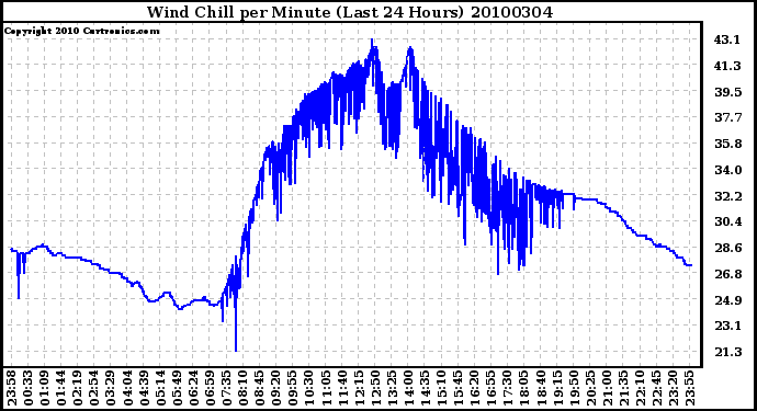 Milwaukee Weather Wind Chill per Minute (Last 24 Hours)