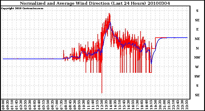 Milwaukee Weather Normalized and Average Wind Direction (Last 24 Hours)