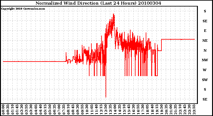 Milwaukee Weather Normalized Wind Direction (Last 24 Hours)