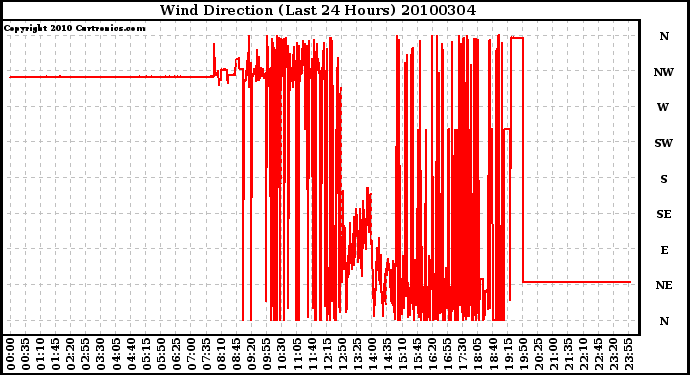 Milwaukee Weather Wind Direction (Last 24 Hours)