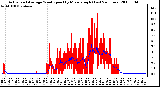 Milwaukee Weather Actual and Average Wind Speed by Minute mph (Last 24 Hours)