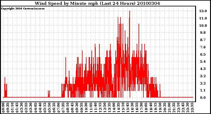 Milwaukee Weather Wind Speed by Minute mph (Last 24 Hours)