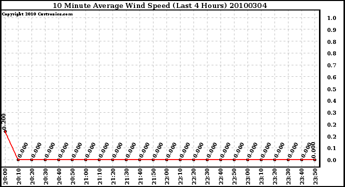 Milwaukee Weather 10 Minute Average Wind Speed (Last 4 Hours)