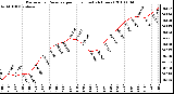 Milwaukee Weather Barometric Pressure per Hour (Last 24 Hours)