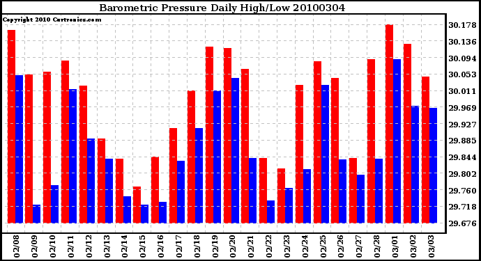 Milwaukee Weather Barometric Pressure Daily High/Low