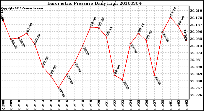 Milwaukee Weather Barometric Pressure Daily High