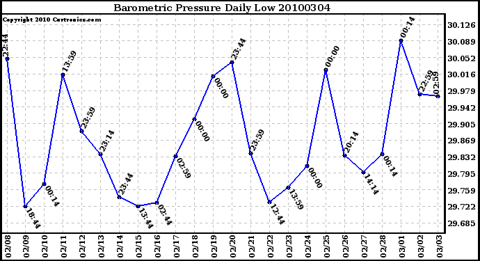 Milwaukee Weather Barometric Pressure Daily Low