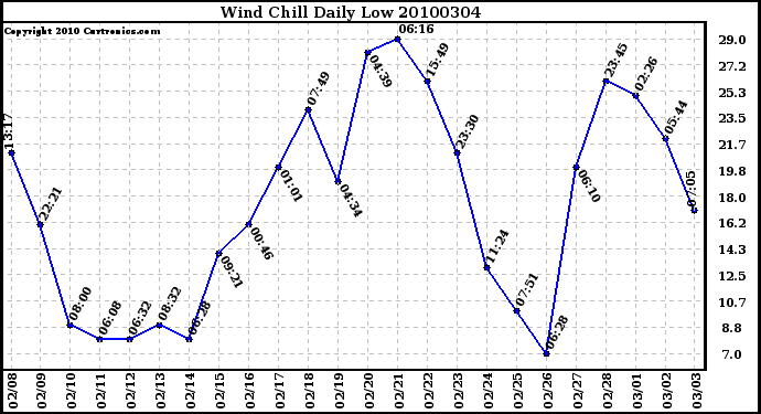 Milwaukee Weather Wind Chill Daily Low