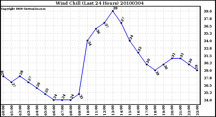 Milwaukee Weather Wind Chill (Last 24 Hours)