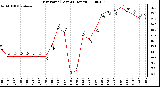 Milwaukee Weather Dew Point (Last 24 Hours)