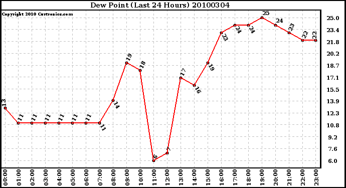 Milwaukee Weather Dew Point (Last 24 Hours)