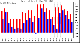 Milwaukee Weather Dew Point Daily High/Low