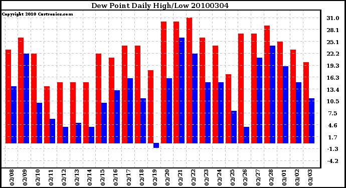 Milwaukee Weather Dew Point Daily High/Low