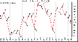 Milwaukee Weather Dew Point Daily High