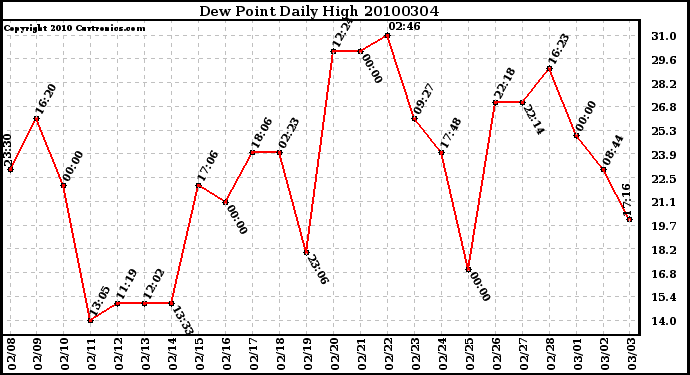 Milwaukee Weather Dew Point Daily High